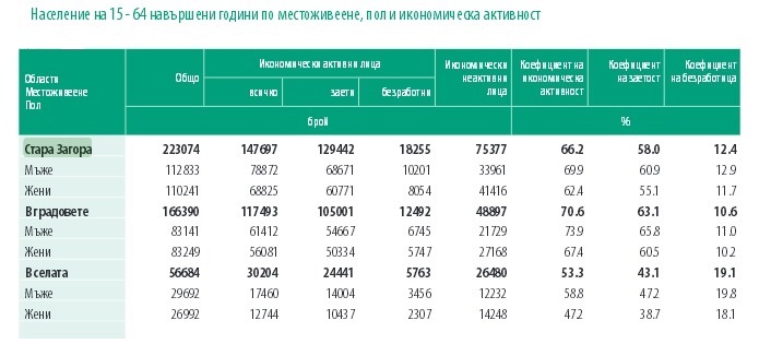 Населени по местоживеене